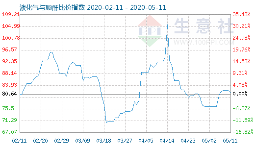 5月11日液化氣與順酐比價指數(shù)圖