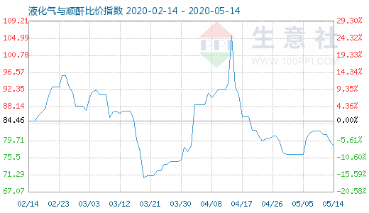 5月14日液化氣與順酐比價(jià)指數(shù)圖