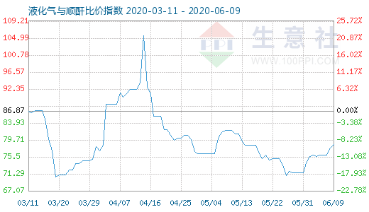 6月9日液化氣與順酐比價指數(shù)圖