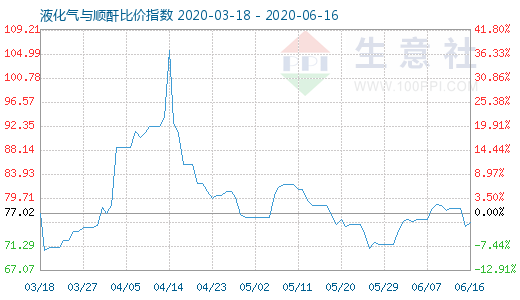 6月16日液化氣與順酐比價(jià)指數(shù)圖
