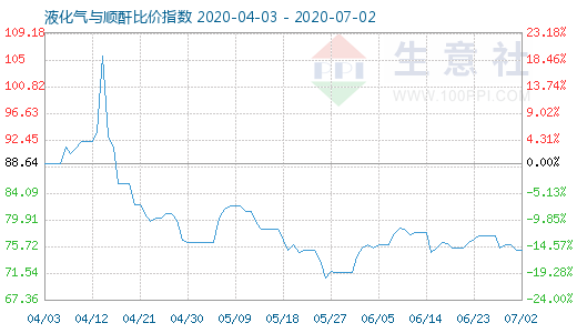 7月2日液化氣與順酐比價指數圖