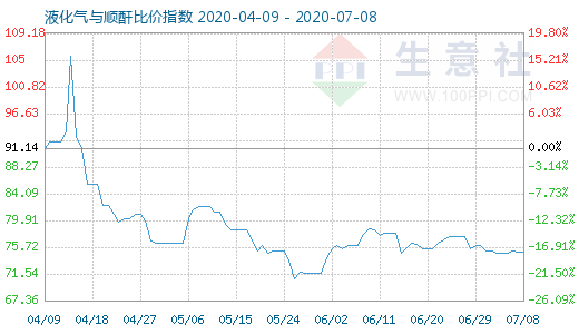 7月8日液化氣與順酐比價指數(shù)圖