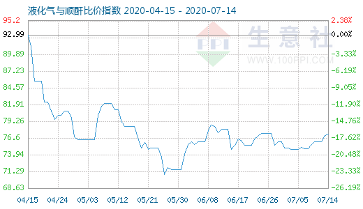 7月14日液化氣與順酐比價指數(shù)圖