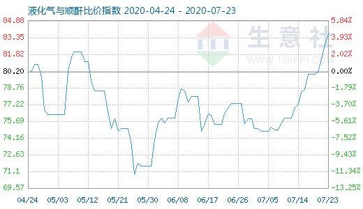 7月23日液化氣與順酐比價指數(shù)圖