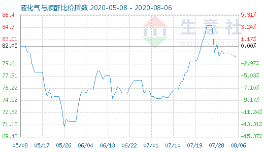 8月6日液化氣與順酐比價(jià)指數(shù)圖
