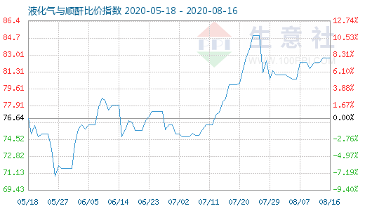 8月16日液化氣與順酐比價(jià)指數(shù)圖