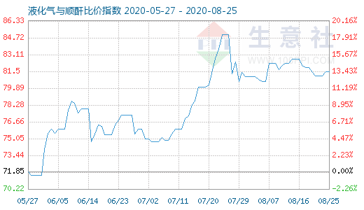 8月25日液化氣與順酐比價指數(shù)圖