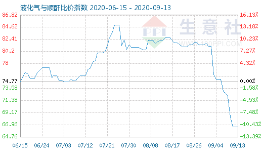 9月13日液化氣與順酐比價指數(shù)圖