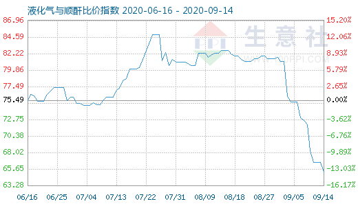 9月14日液化氣與順酐比價(jià)指數(shù)圖