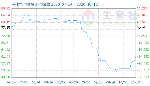 10月12日液化氣與順酐比價(jià)指數(shù)圖