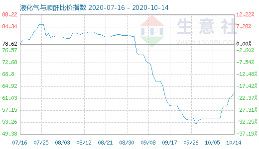 10月14日液化氣與順酐比價指數圖