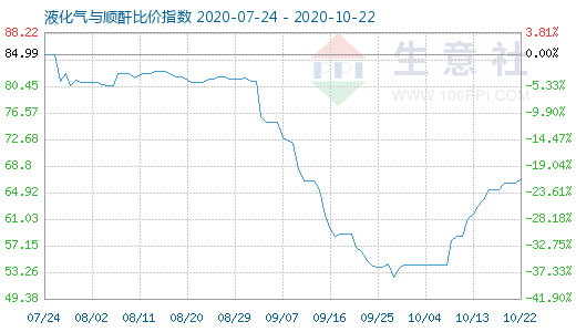 10月22日液化氣與順酐比價指數圖