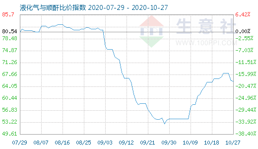 10月27日液化氣與順酐比價指數(shù)圖