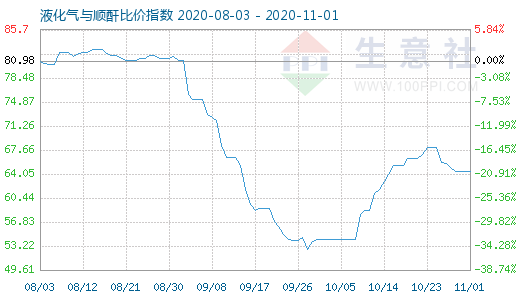 11月1日液化氣與順酐比價指數(shù)圖
