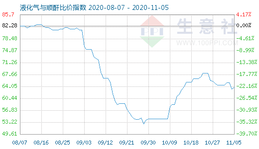 11月5日液化氣與順酐比價指數(shù)圖