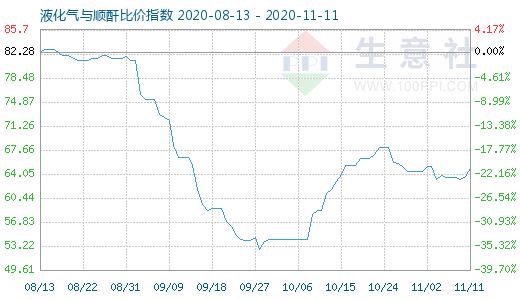 11月11日液化氣與順酐比價指數圖
