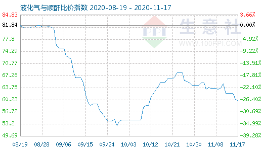 11月17日液化氣與順酐比價指數(shù)圖