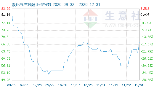 12月1日液化氣與順酐比價(jià)指數(shù)圖