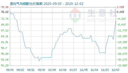 12月2日液化氣與順酐比價(jià)指數(shù)圖