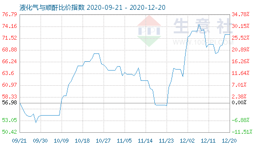 12月20日液化氣與順酐比價(jià)指數(shù)圖
