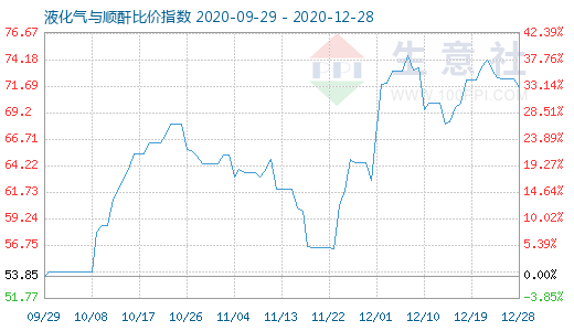 12月28日液化氣與順酐比價(jià)指數(shù)圖