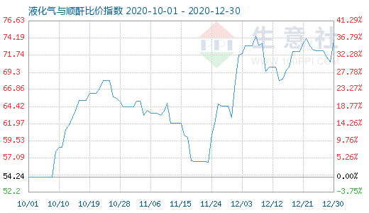 12月30日液化氣與順酐比價(jià)指數(shù)圖
