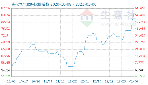 1月6日液化氣與順酐比價指數(shù)圖