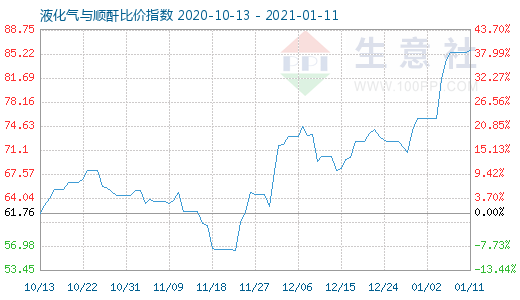 1月11日液化氣與順酐比價指數圖