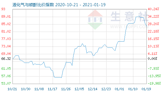 1月19日液化氣與順酐比價(jià)指數(shù)圖