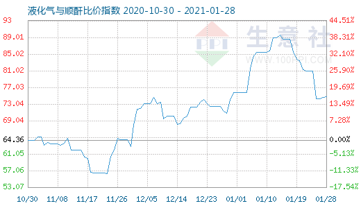 1月28日液化氣與順酐比價指數圖