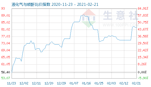 2月21日液化氣與順酐比價(jià)指數(shù)圖