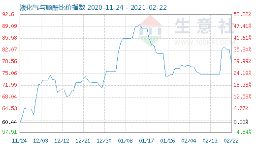 2月22日液化氣與順酐比價指數(shù)圖