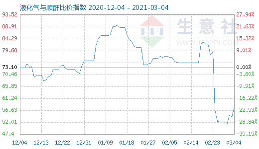3月4日液化氣與順酐比價(jià)指數(shù)圖