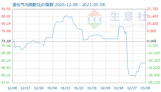 3月8日液化氣與順酐比價(jià)指數(shù)圖