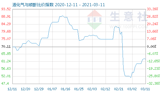 3月11日液化氣與順酐比價(jià)指數(shù)圖