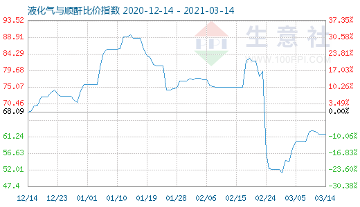 3月14日液化氣與順酐比價指數(shù)圖
