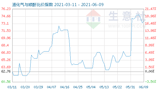 6月9日液化氣與順酐比價(jià)指數(shù)圖