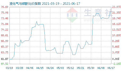 6月17日液化氣與順酐比價指數圖