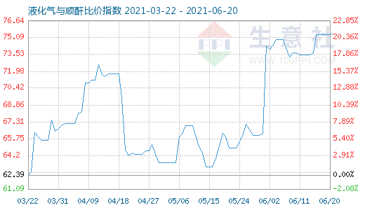 6月20日液化氣與順酐比價指數(shù)圖