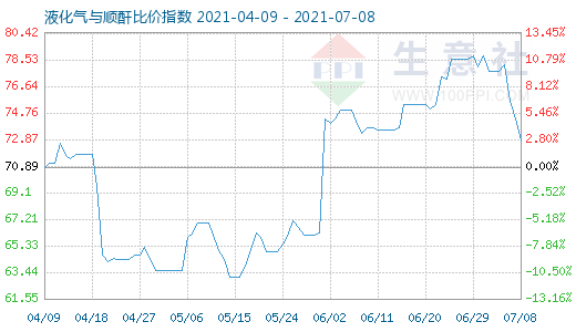 7月8日液化氣與順酐比價(jià)指數(shù)圖