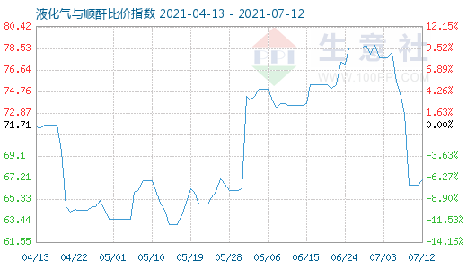 7月12日液化氣與順酐比價指數圖