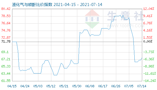 7月14日液化氣與順酐比價指數(shù)圖