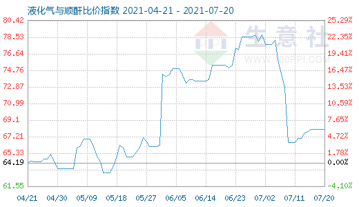 7月20日液化氣與順酐比價(jià)指數(shù)圖