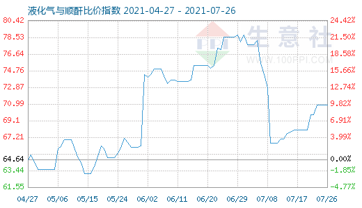 7月26日液化氣與順酐比價(jià)指數(shù)圖