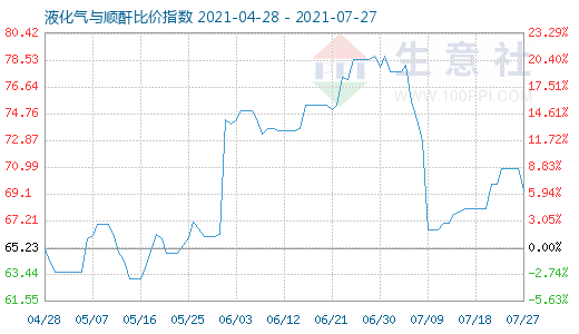 7月27日液化氣與順酐比價指數(shù)圖