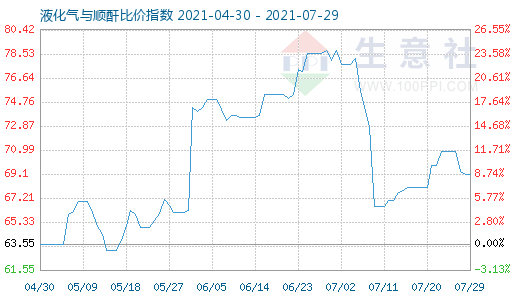 7月29日液化氣與順酐比價(jià)指數(shù)圖