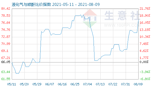 8月9日液化氣與順酐比價指數(shù)圖