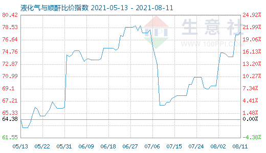 8月11日液化氣與順酐比價(jià)指數(shù)圖