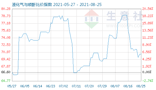 8月25日液化氣與順酐比價(jià)指數(shù)圖