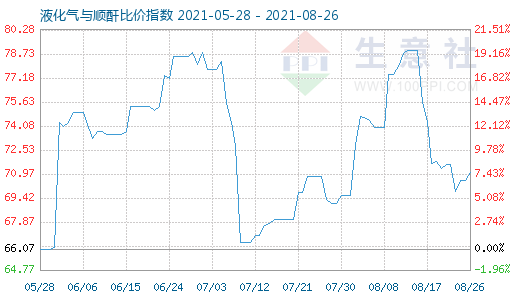 8月26日液化氣與順酐比價(jià)指數(shù)圖